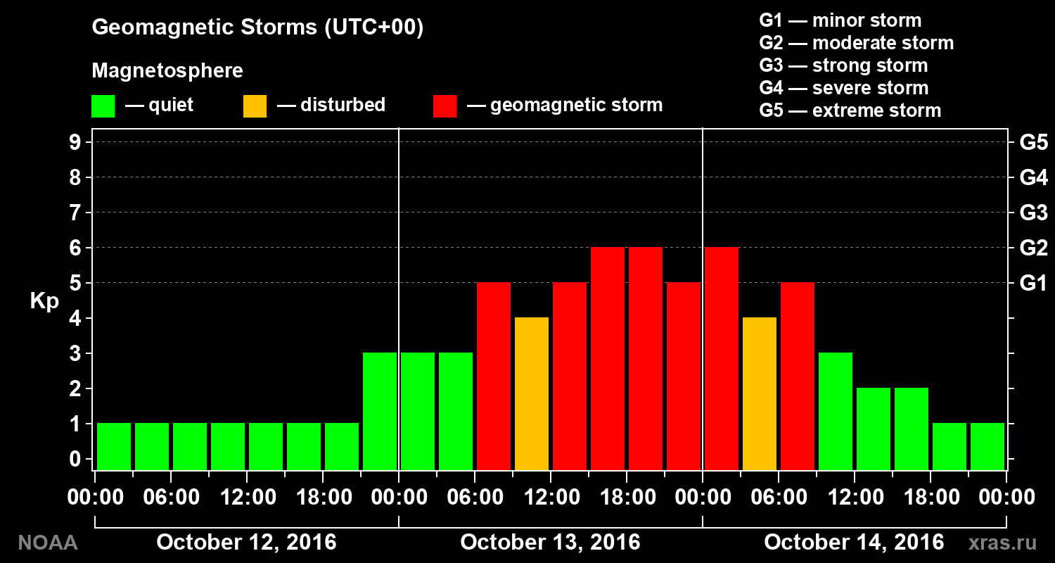 Geomagnetic index Kp for 3 days