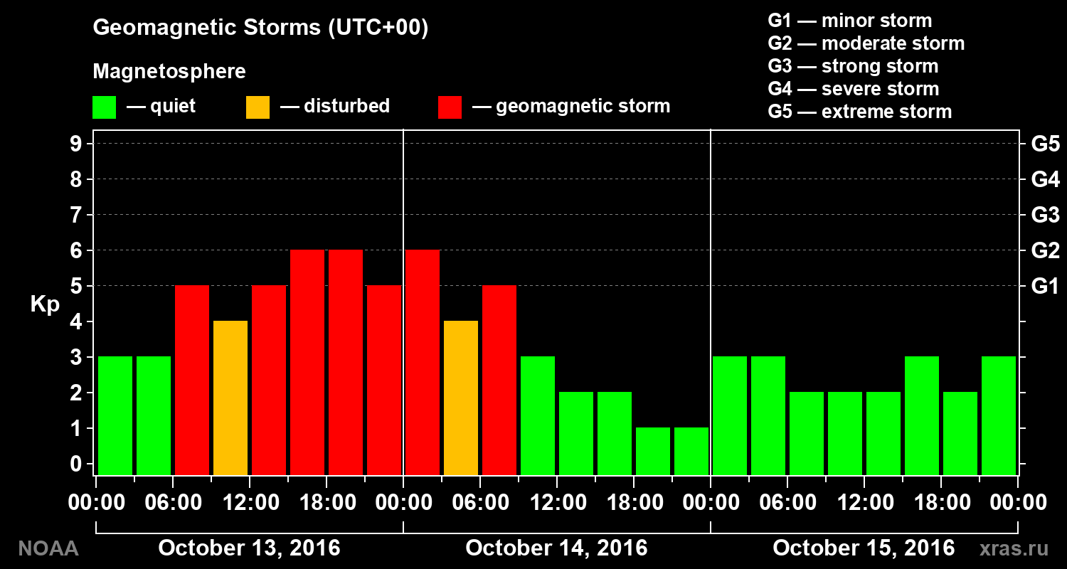 Geomagnetic index Kp for 3 days