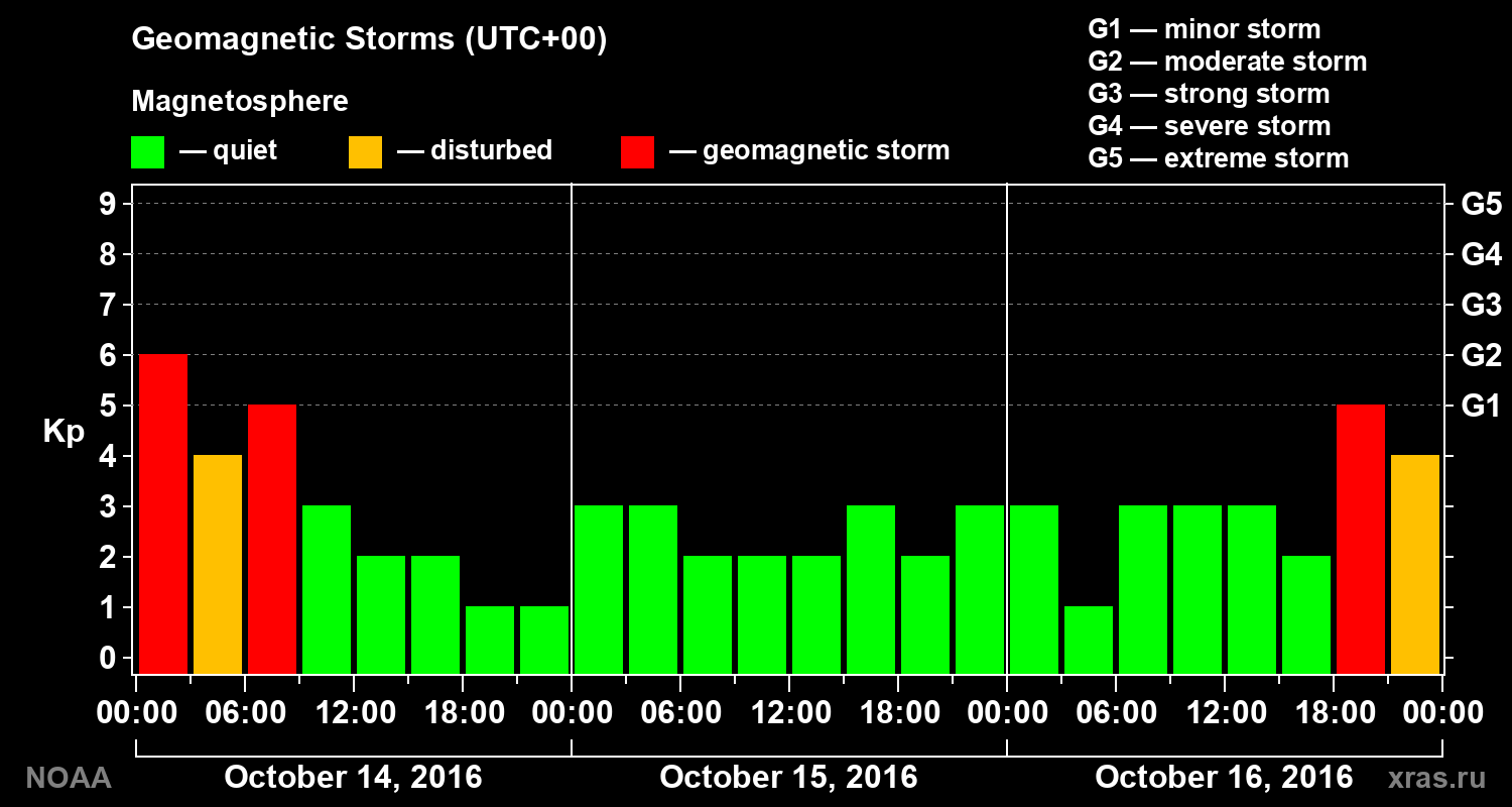 Geomagnetic index Kp for 3 days