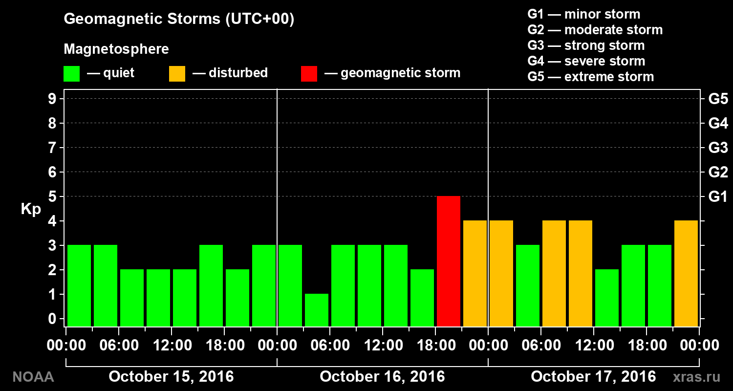 Geomagnetic index Kp for 3 days