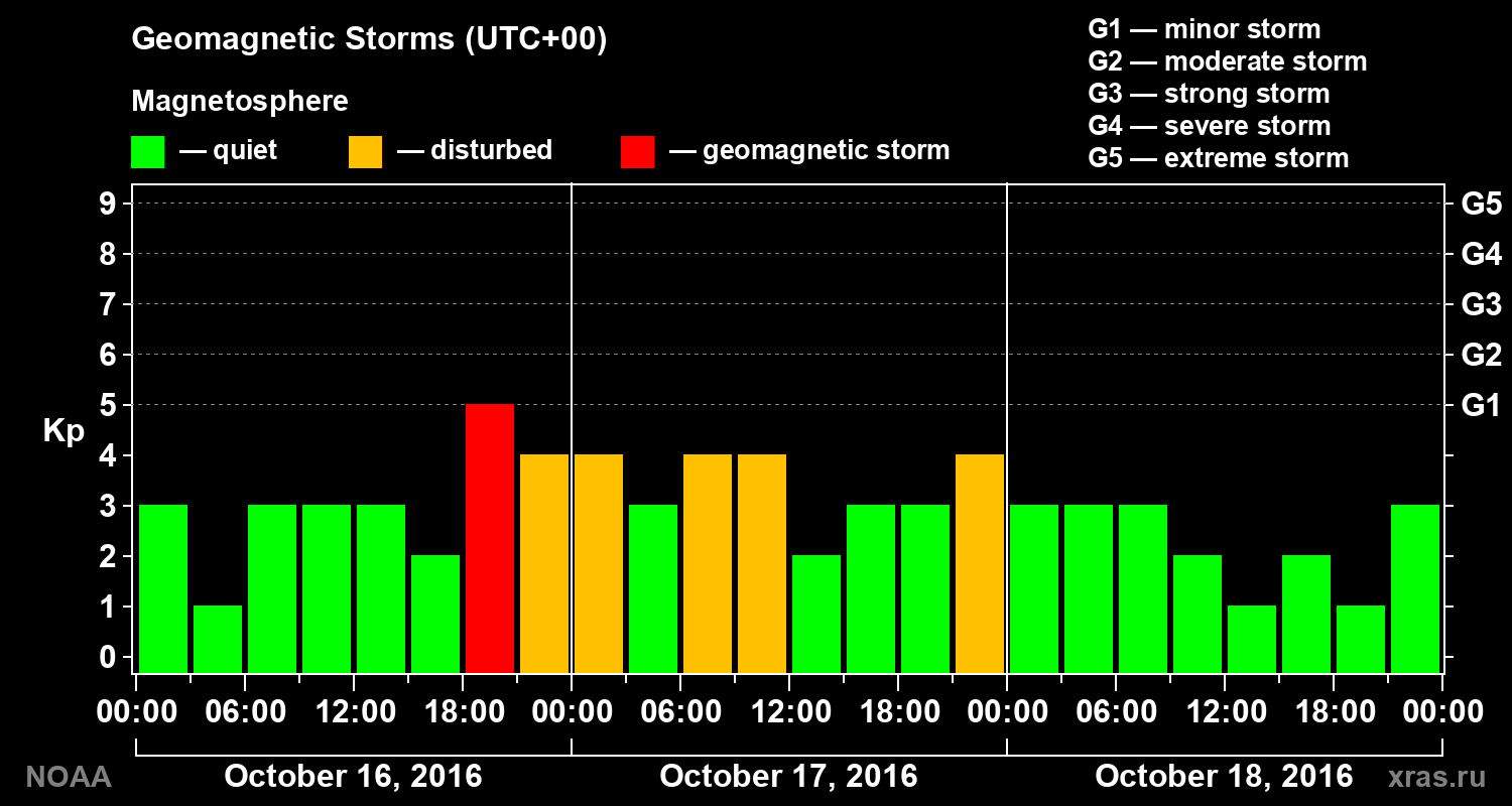 Geomagnetic index Kp for 3 days