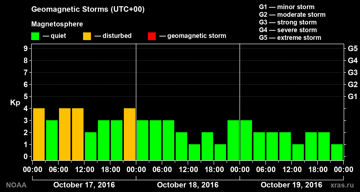 Geomagnetic index Kp for 3 days