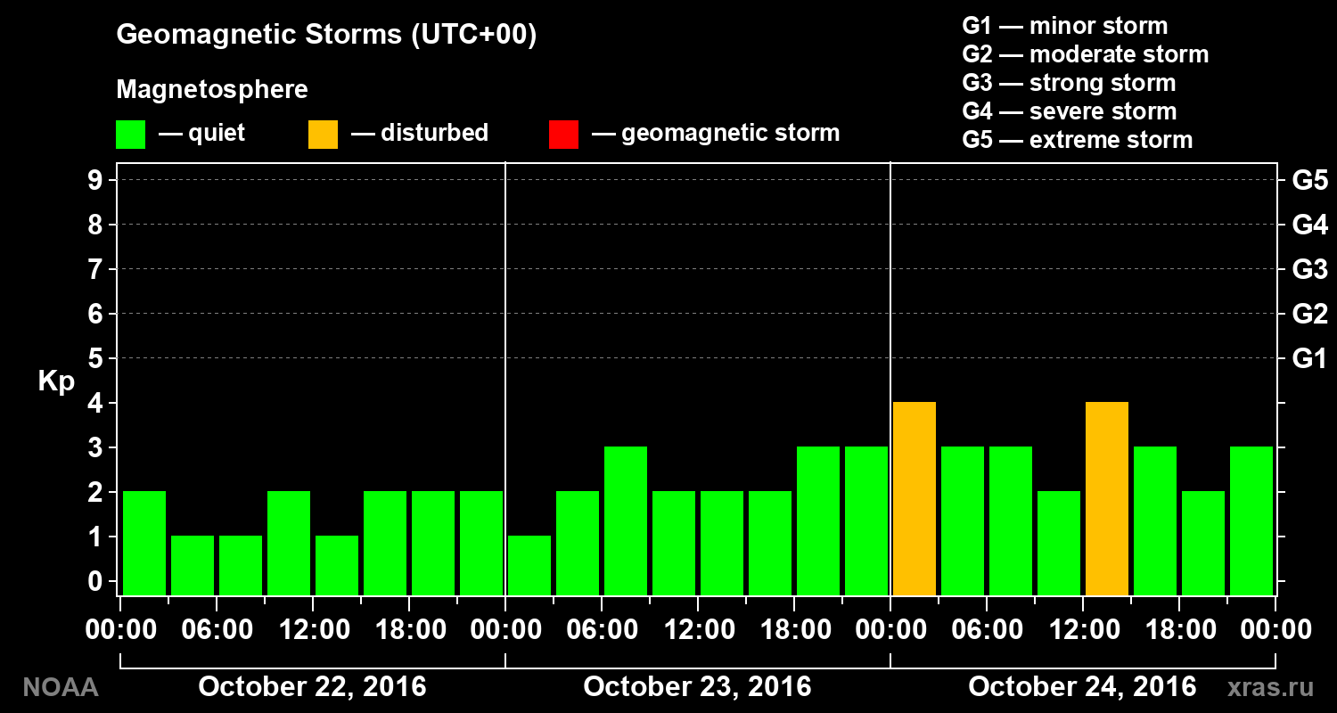 Geomagnetic index Kp for 3 days