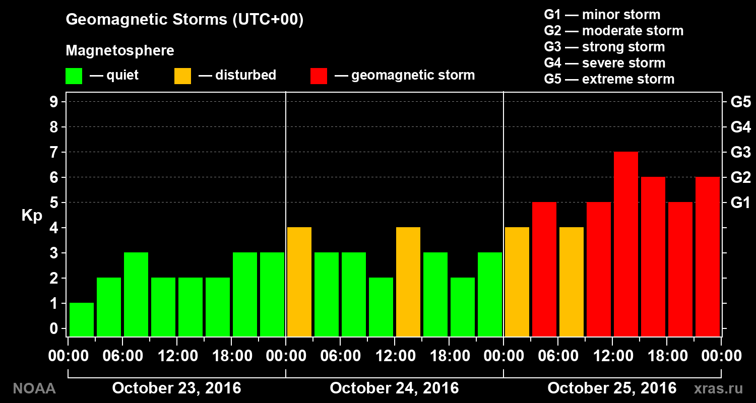 Geomagnetic index Kp for 3 days