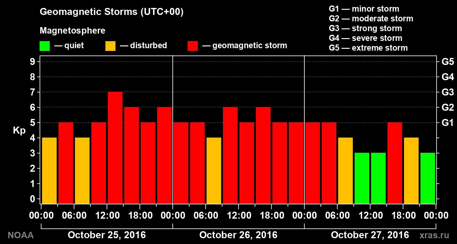 Geomagnetic index Kp for 3 days