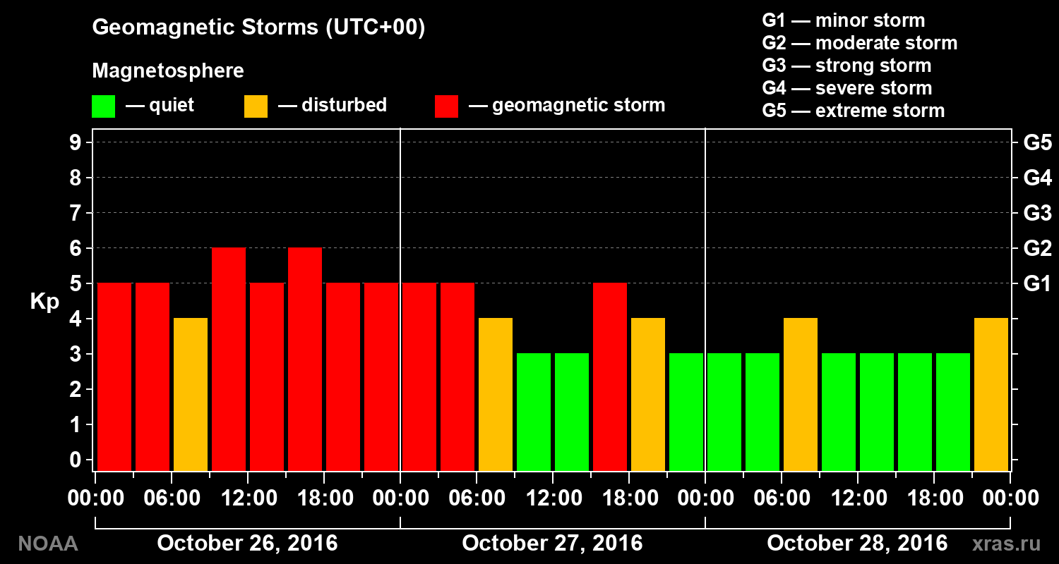Geomagnetic index Kp for 3 days