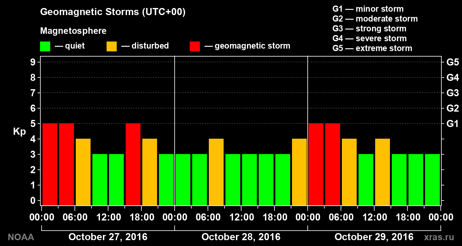 Geomagnetic index Kp for 3 days