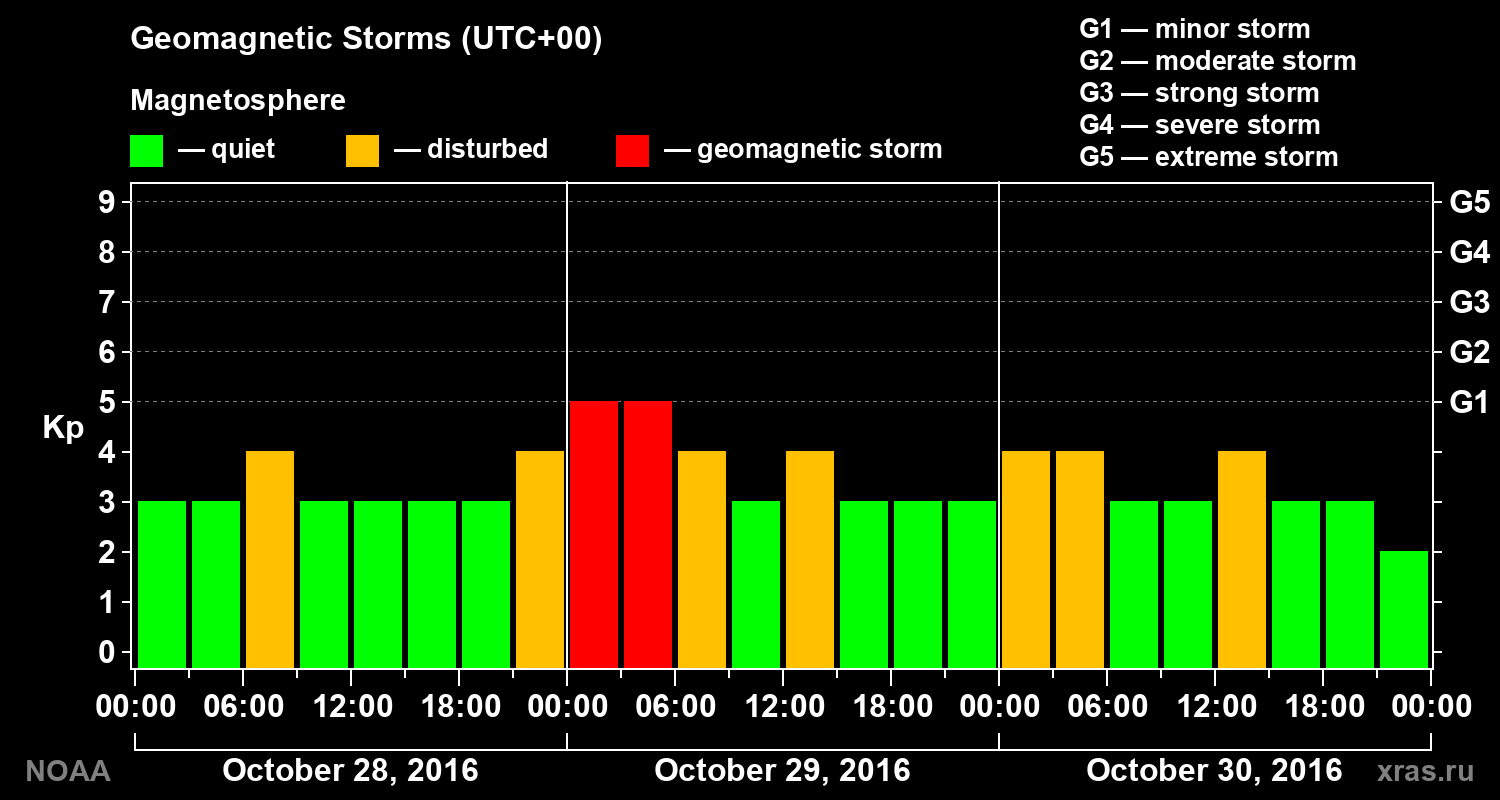 Geomagnetic index Kp for 3 days