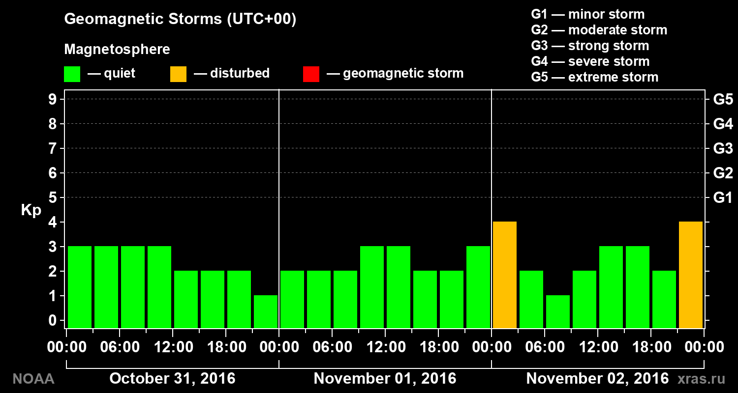 Geomagnetic index Kp for 3 days