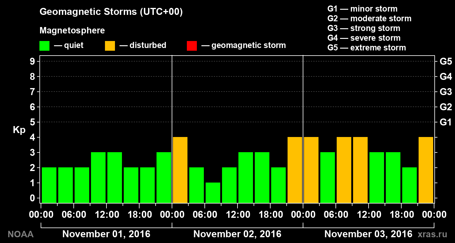 Geomagnetic index Kp for 3 days