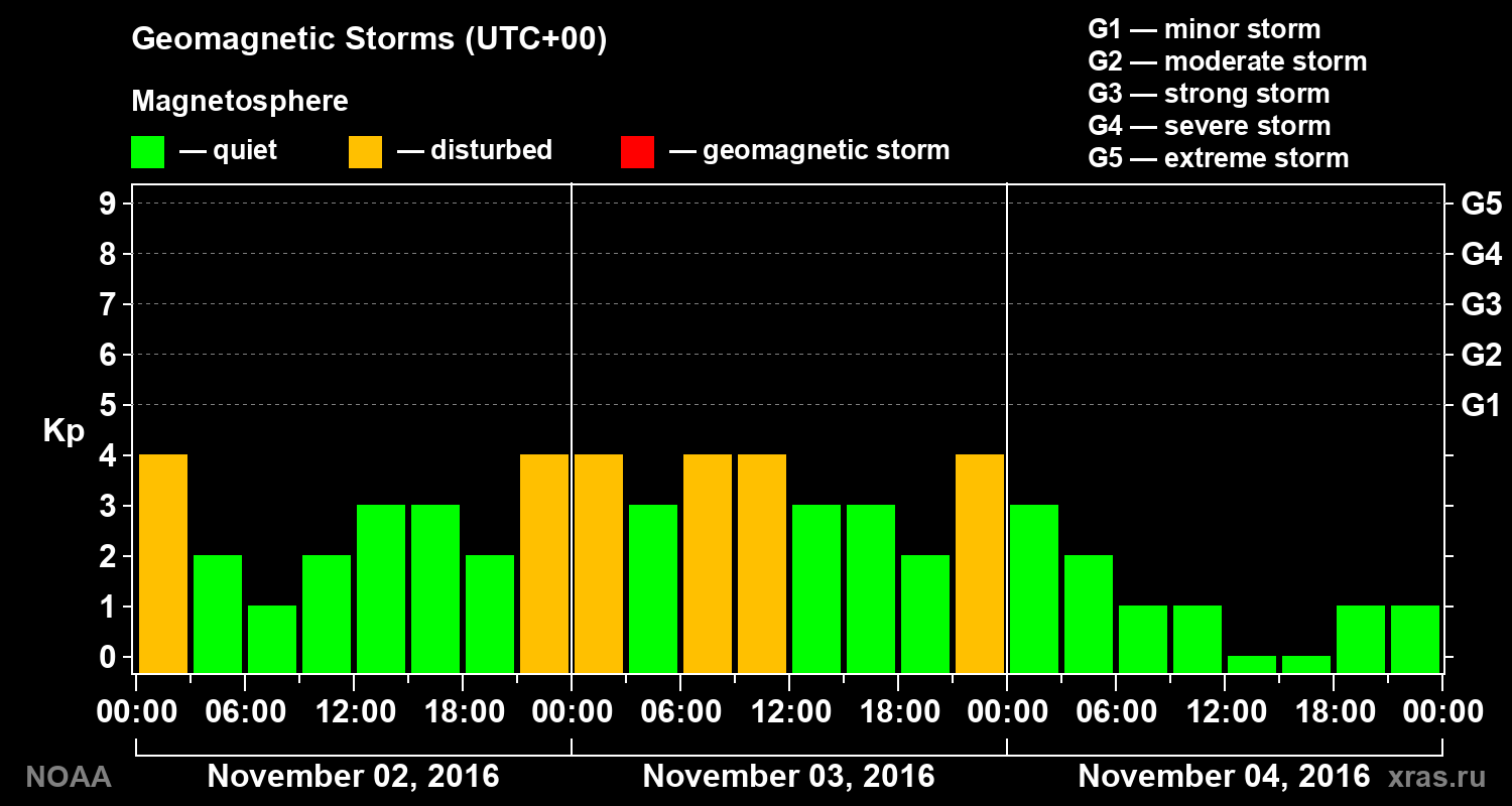 Geomagnetic index Kp for 3 days