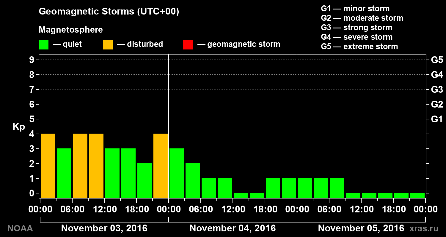 Geomagnetic index Kp for 3 days