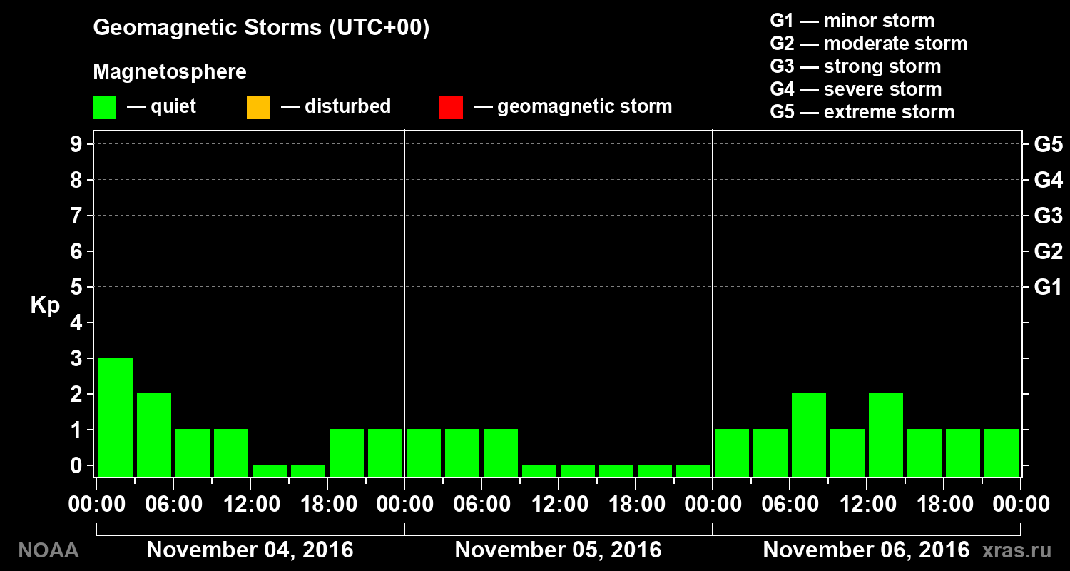 Geomagnetic index Kp for 3 days