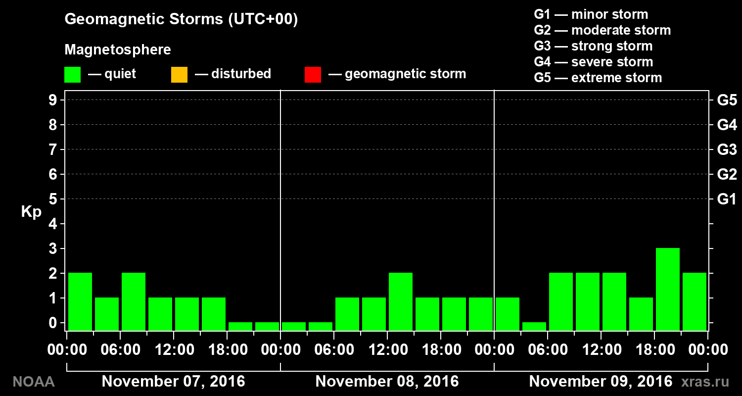Geomagnetic index Kp for 3 days