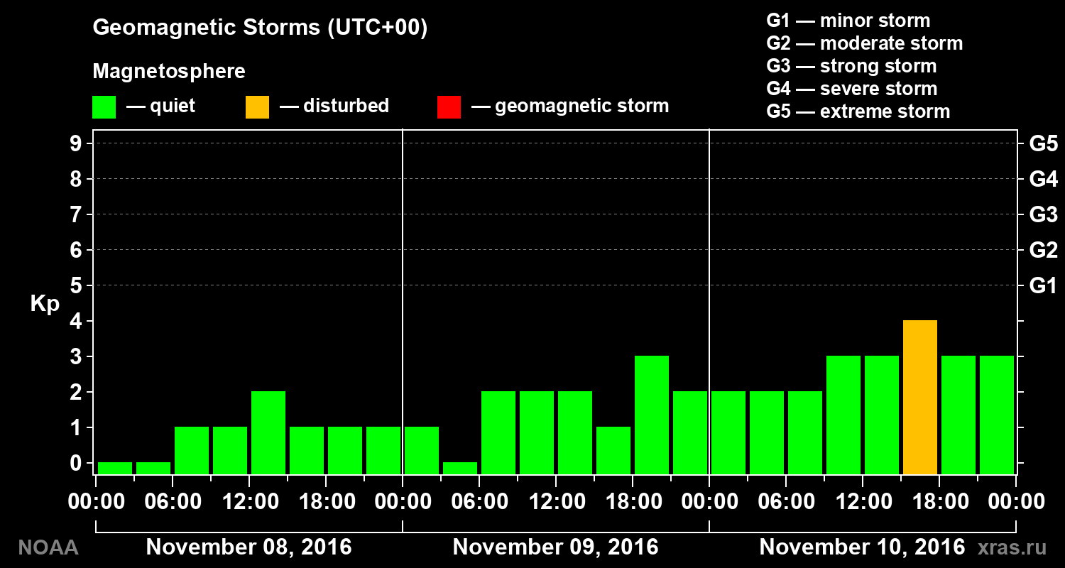 Geomagnetic index Kp for 3 days