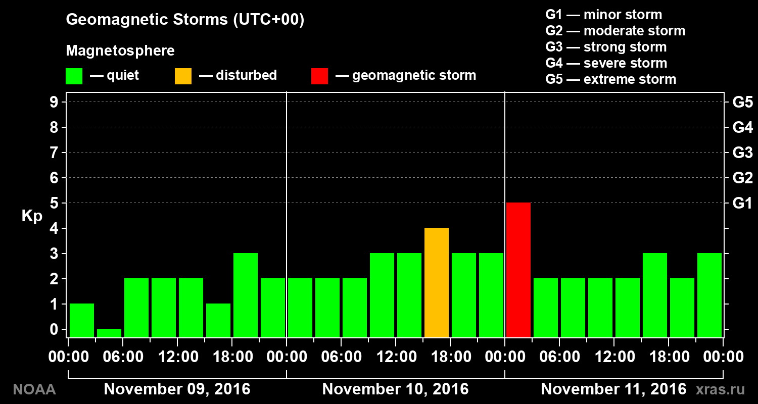 Geomagnetic index Kp for 3 days
