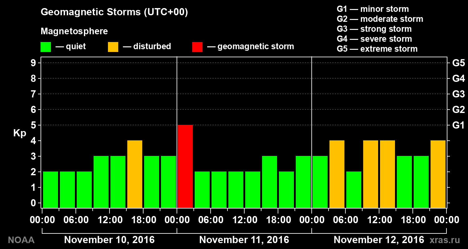 Geomagnetic index Kp for 3 days
