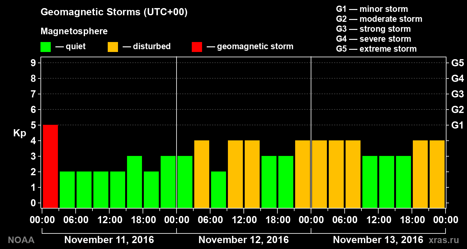 Geomagnetic index Kp for 3 days