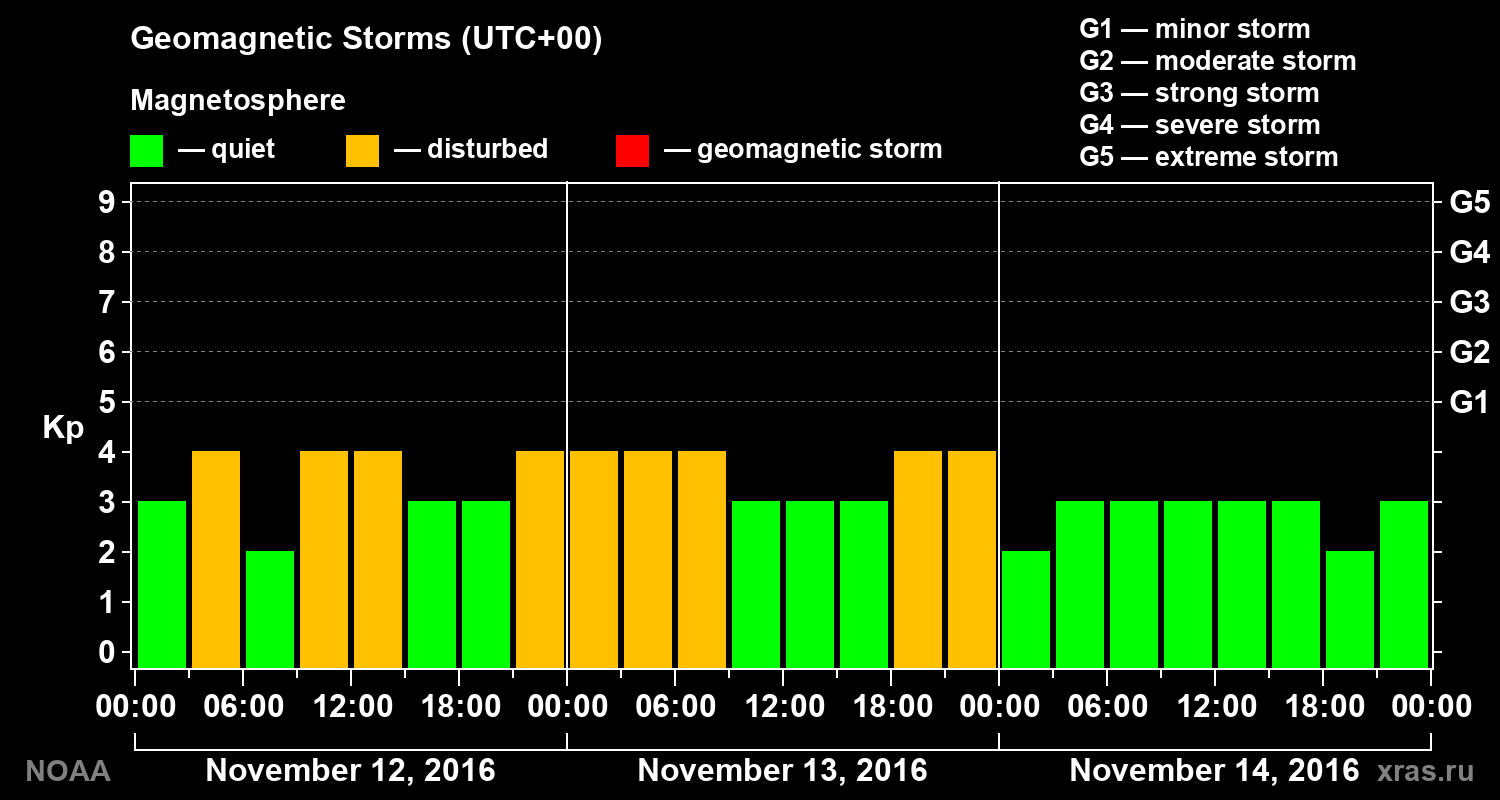 Geomagnetic index Kp for 3 days