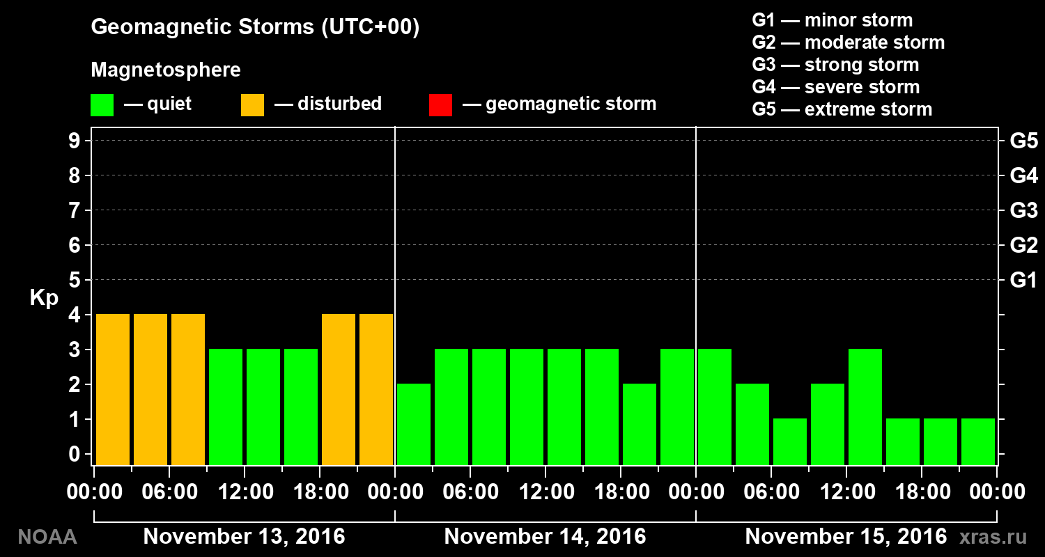 Geomagnetic index Kp for 3 days