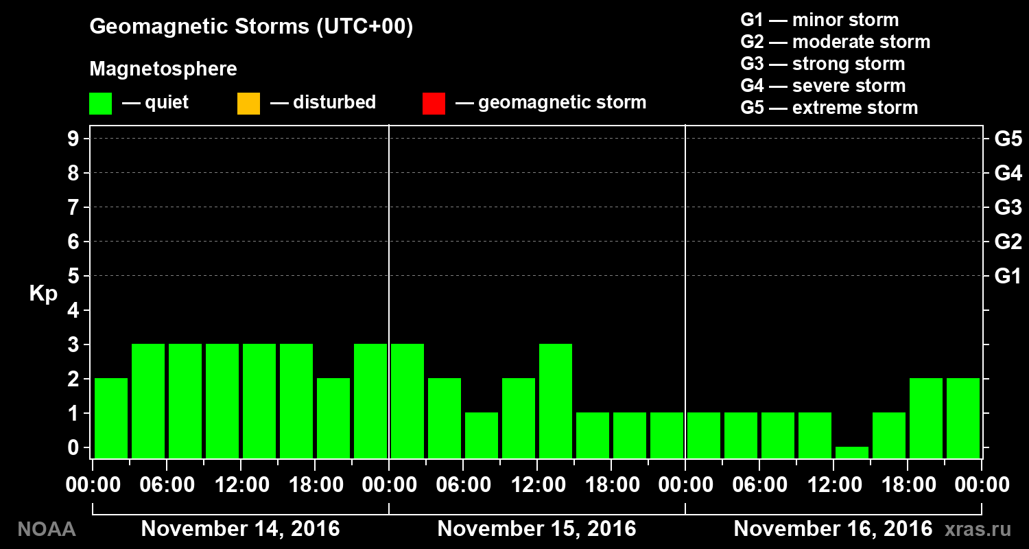 Geomagnetic index Kp for 3 days