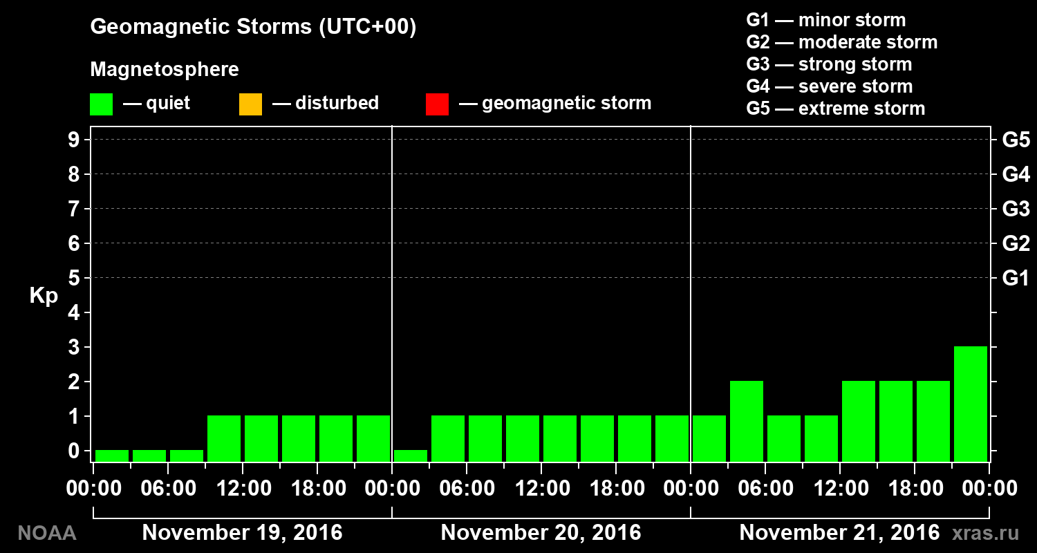 Geomagnetic index Kp for 3 days
