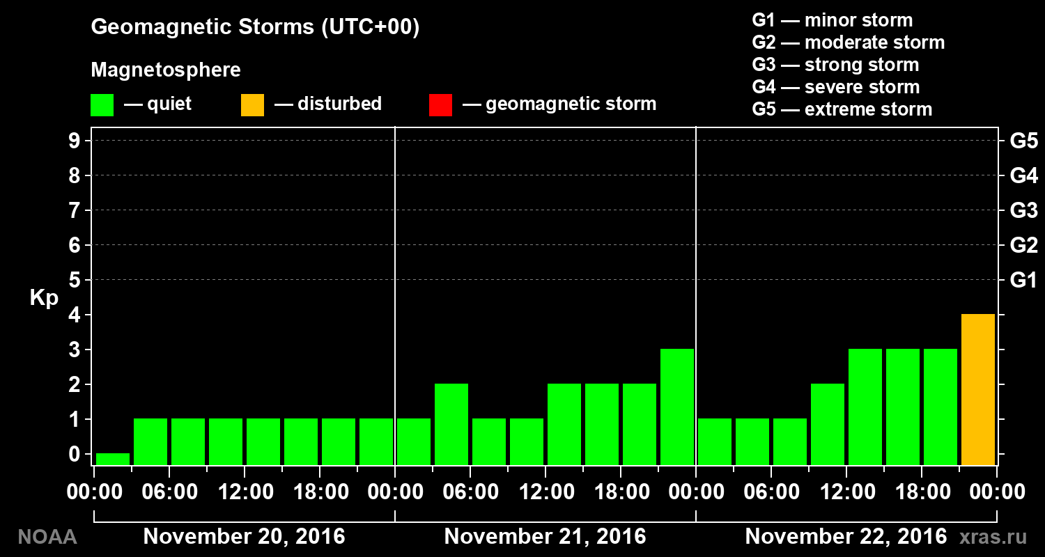 Geomagnetic index Kp for 3 days