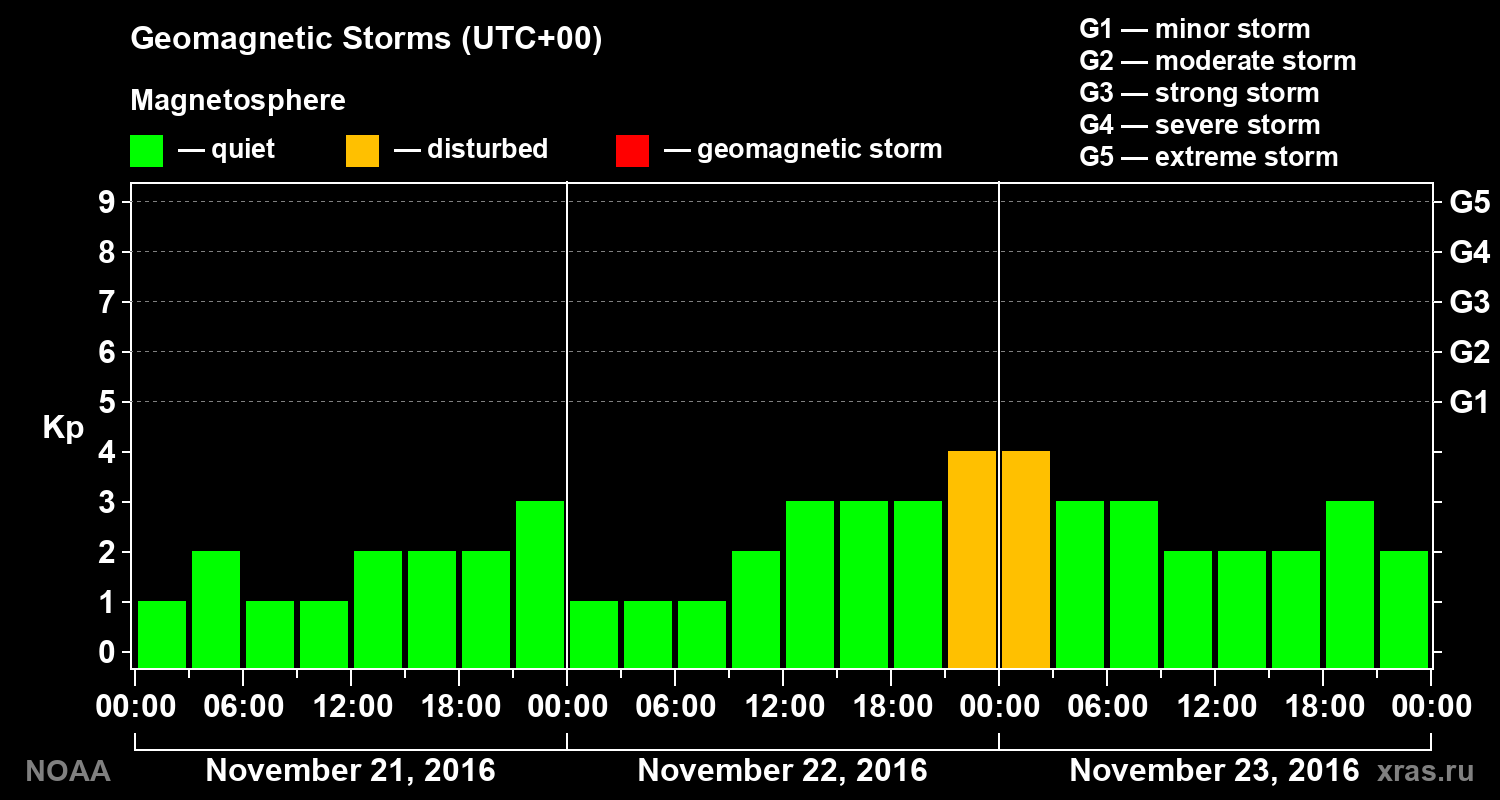 Geomagnetic index Kp for 3 days
