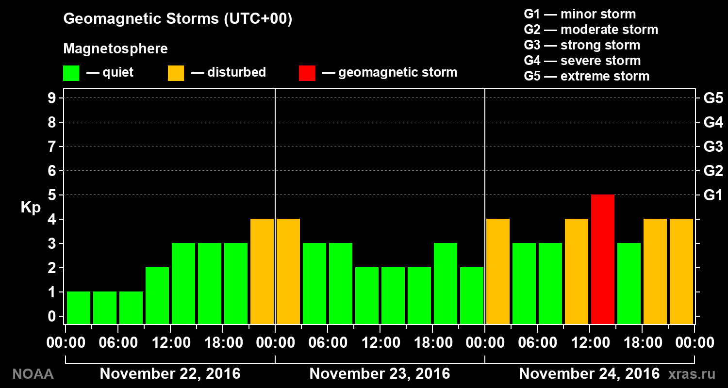 Geomagnetic index Kp for 3 days
