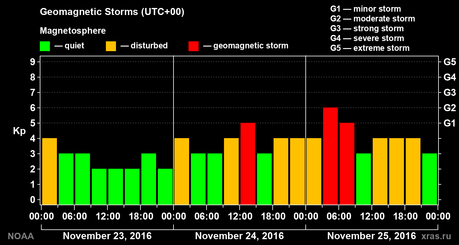 Geomagnetic index Kp for 3 days