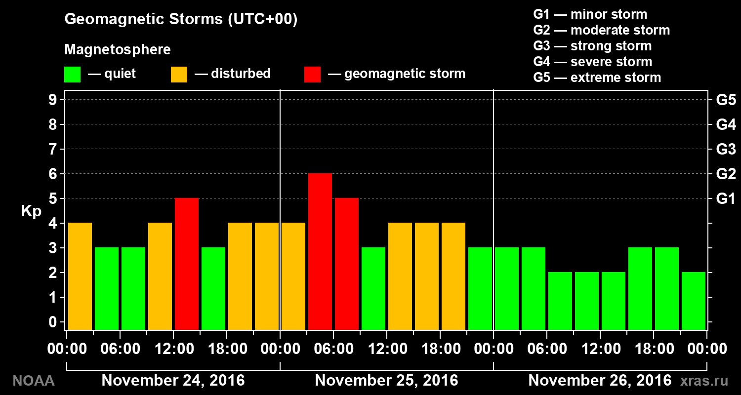Geomagnetic index Kp for 3 days