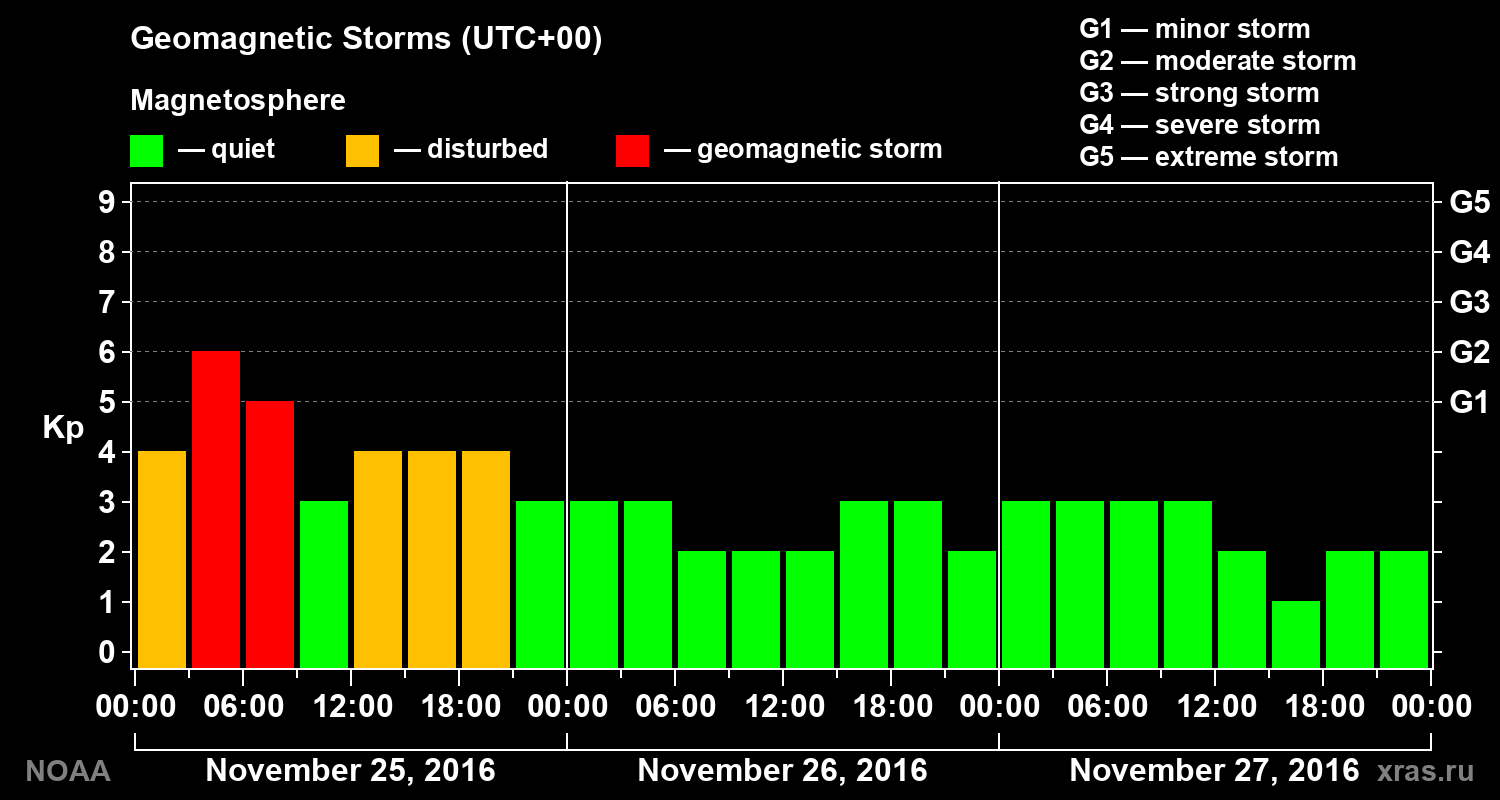 Geomagnetic index Kp for 3 days