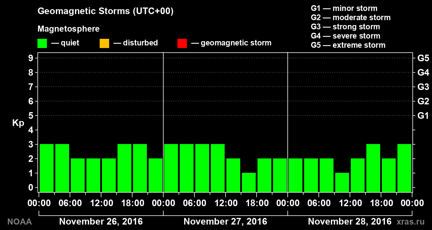 Geomagnetic index Kp for 3 days