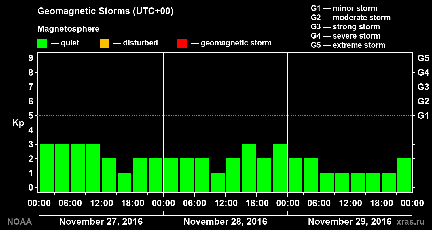 Geomagnetic index Kp for 3 days