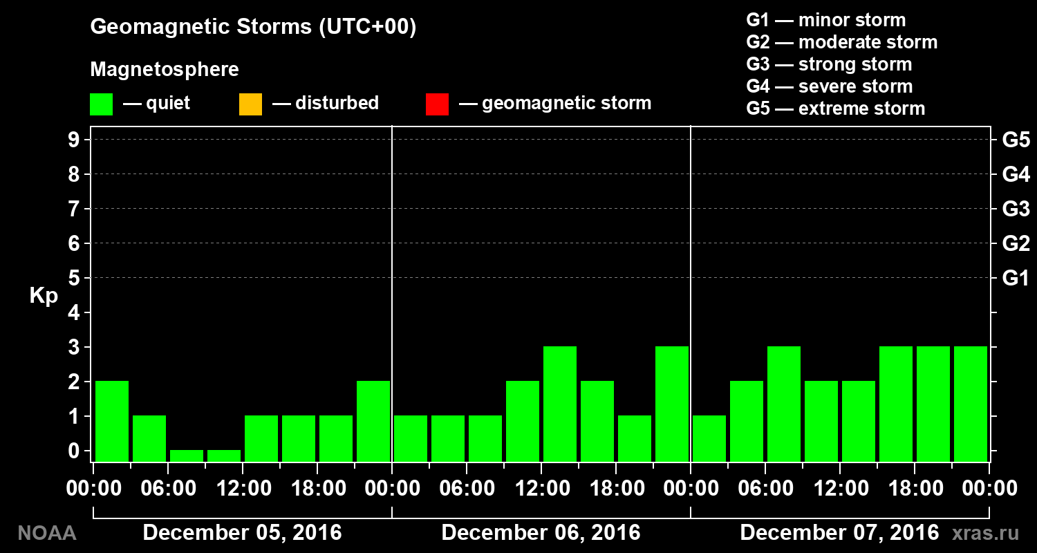 Geomagnetic index Kp for 3 days