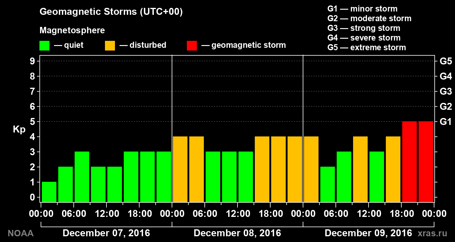 Geomagnetic index Kp for 3 days