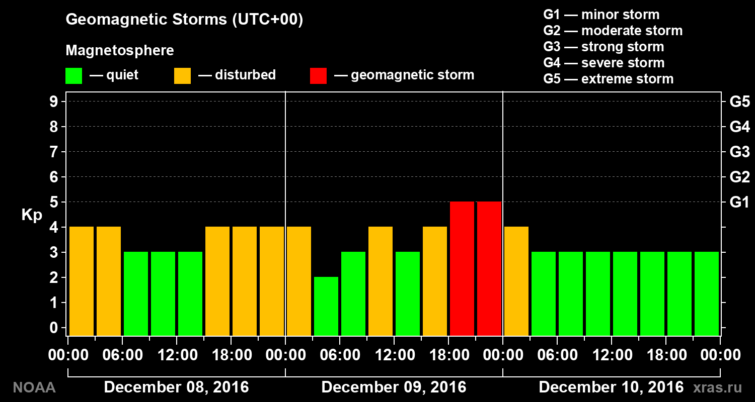 Geomagnetic index Kp for 3 days