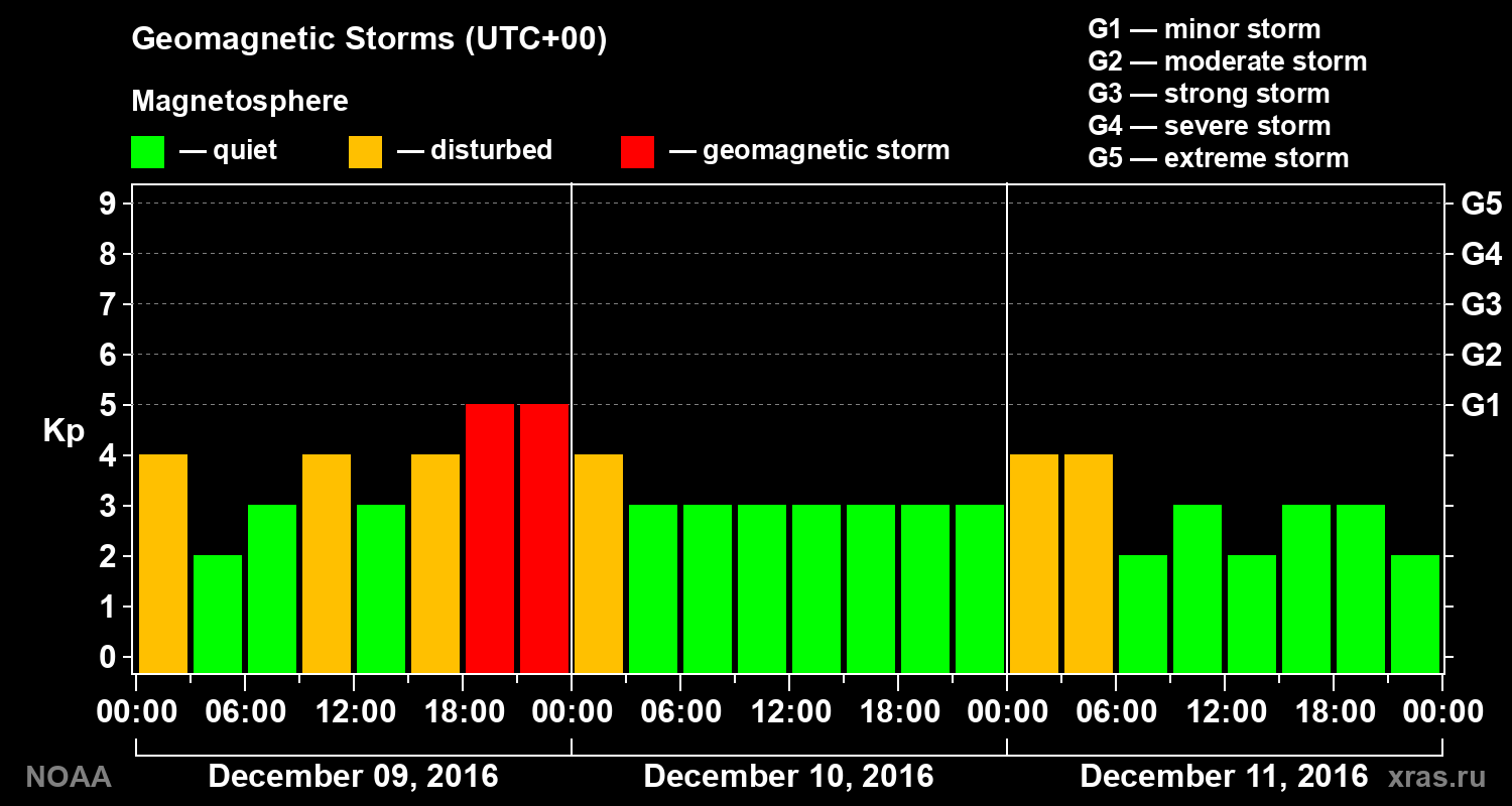 Geomagnetic index Kp for 3 days
