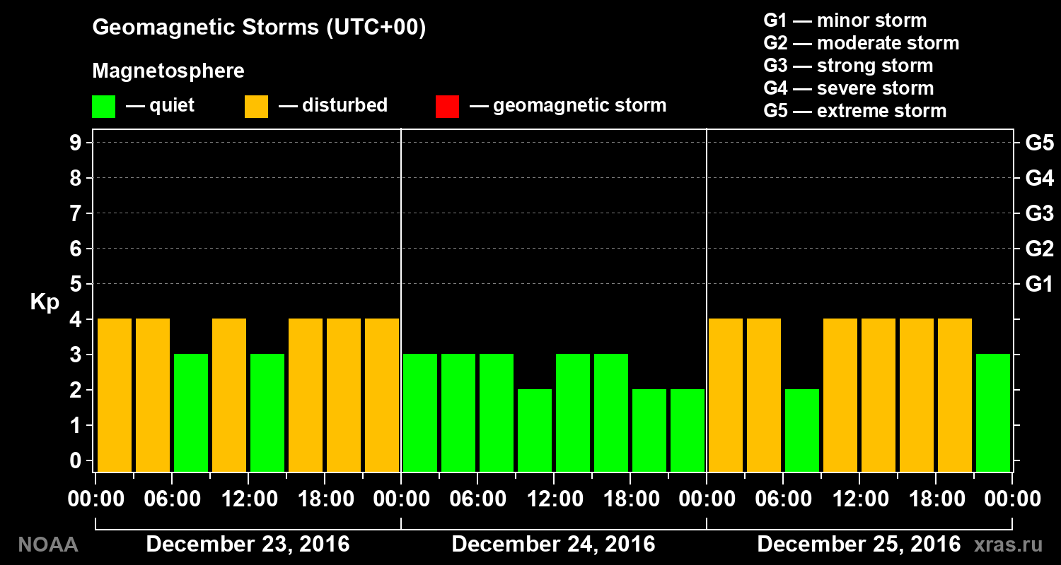 Geomagnetic index Kp for 3 days