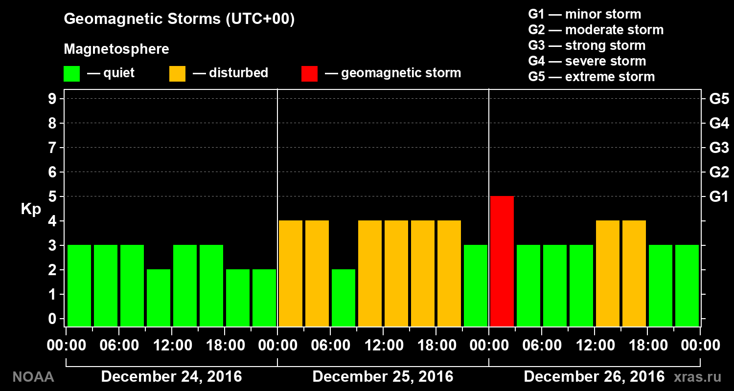 Geomagnetic index Kp for 3 days