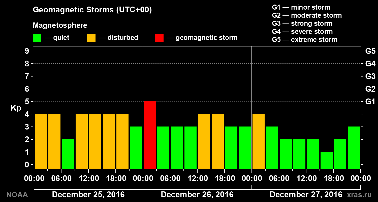 Geomagnetic index Kp for 3 days