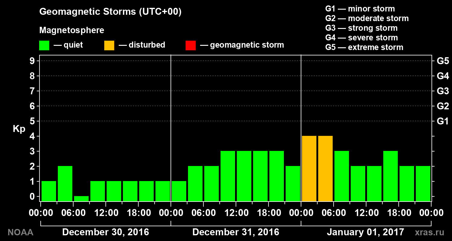 Geomagnetic index Kp for 3 days