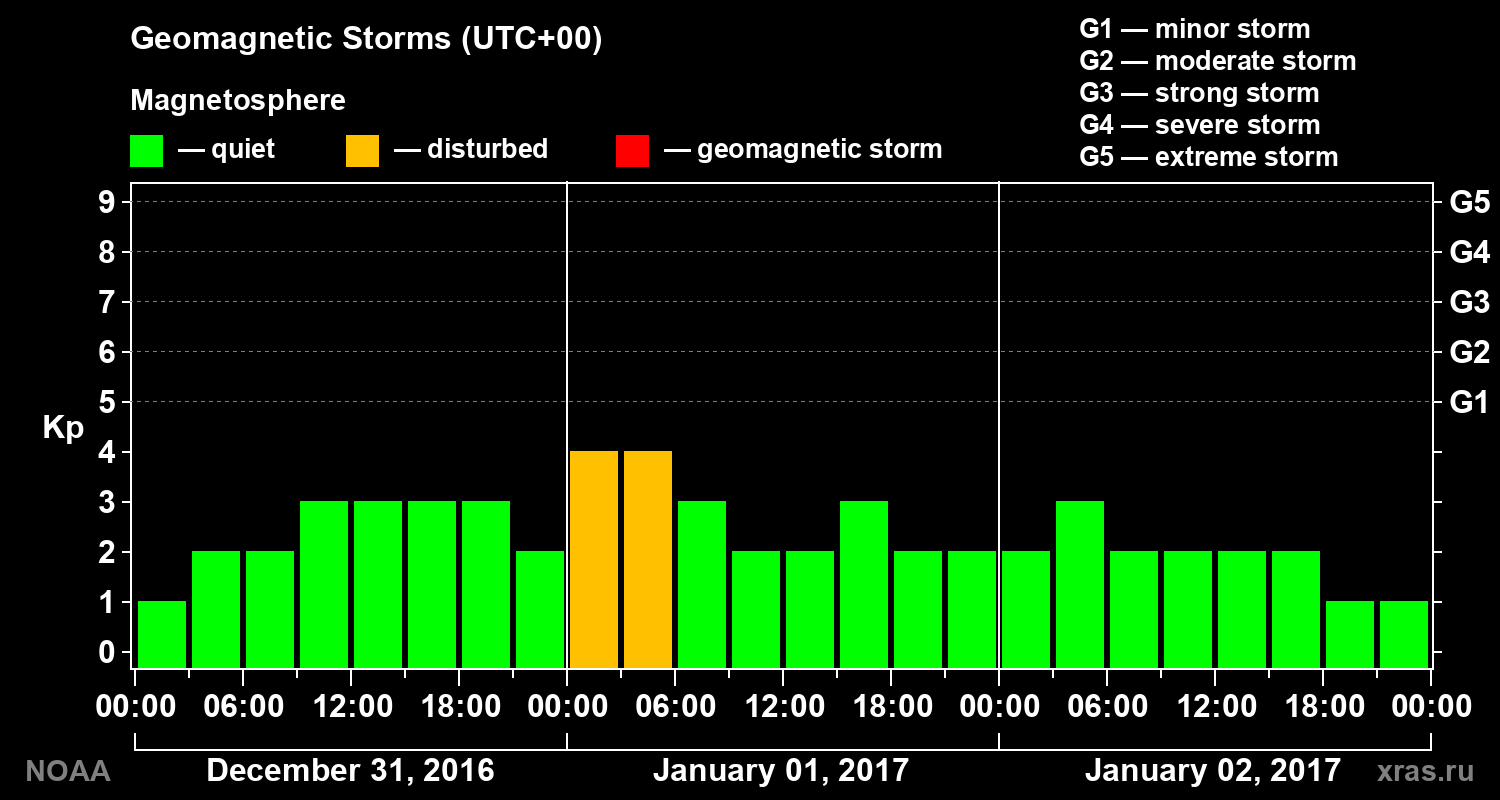 Geomagnetic index Kp for 3 days