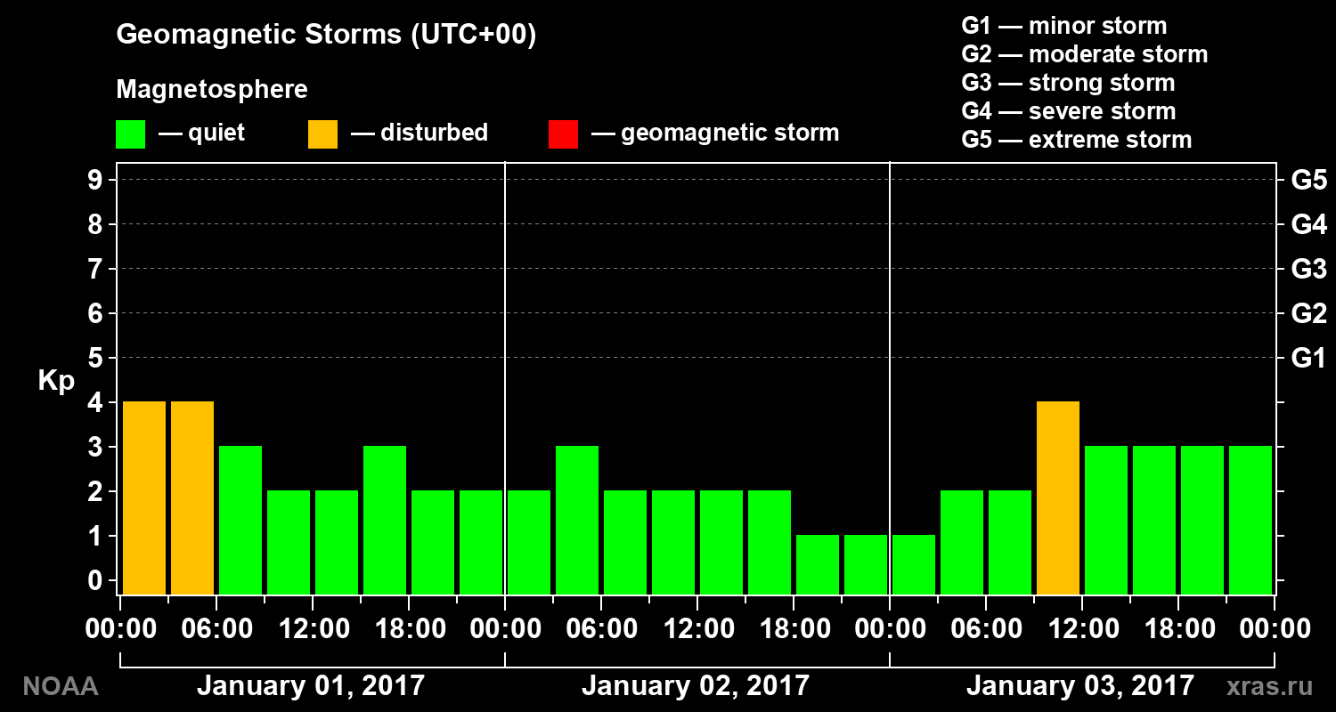 Geomagnetic index Kp for 3 days