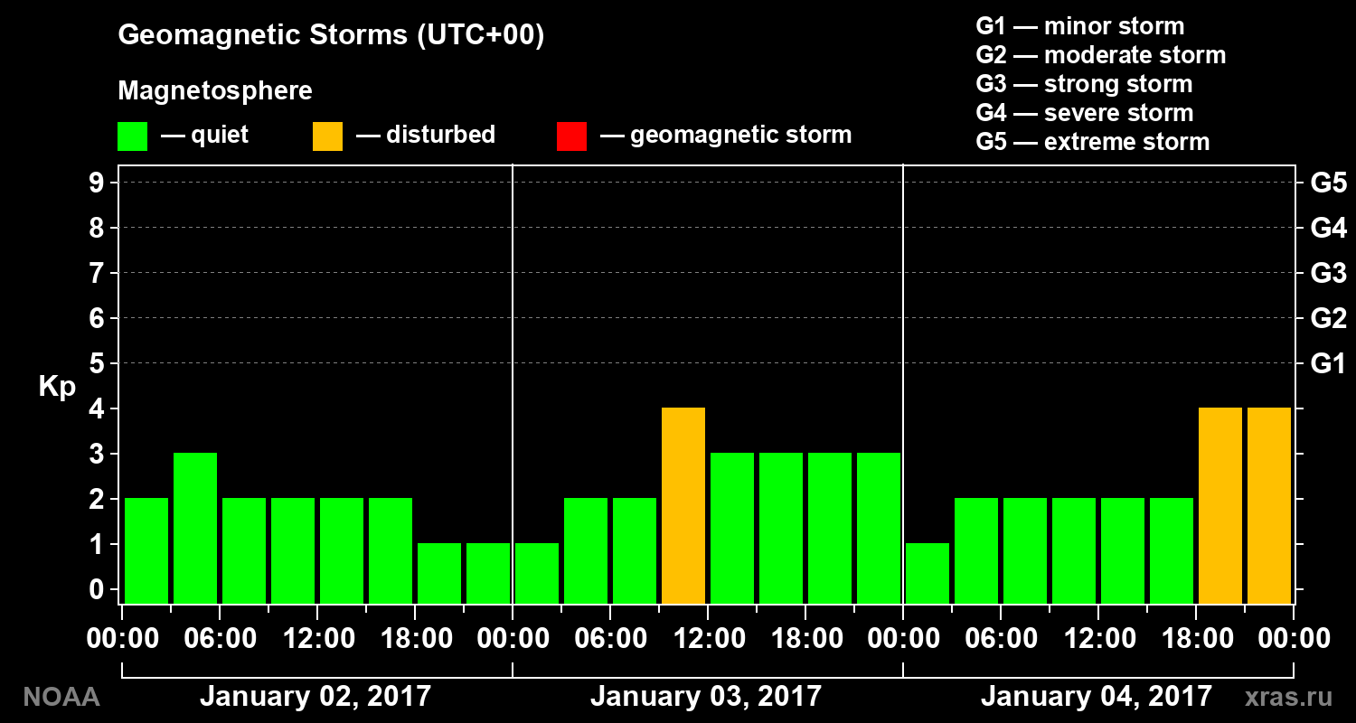 Geomagnetic index Kp for 3 days
