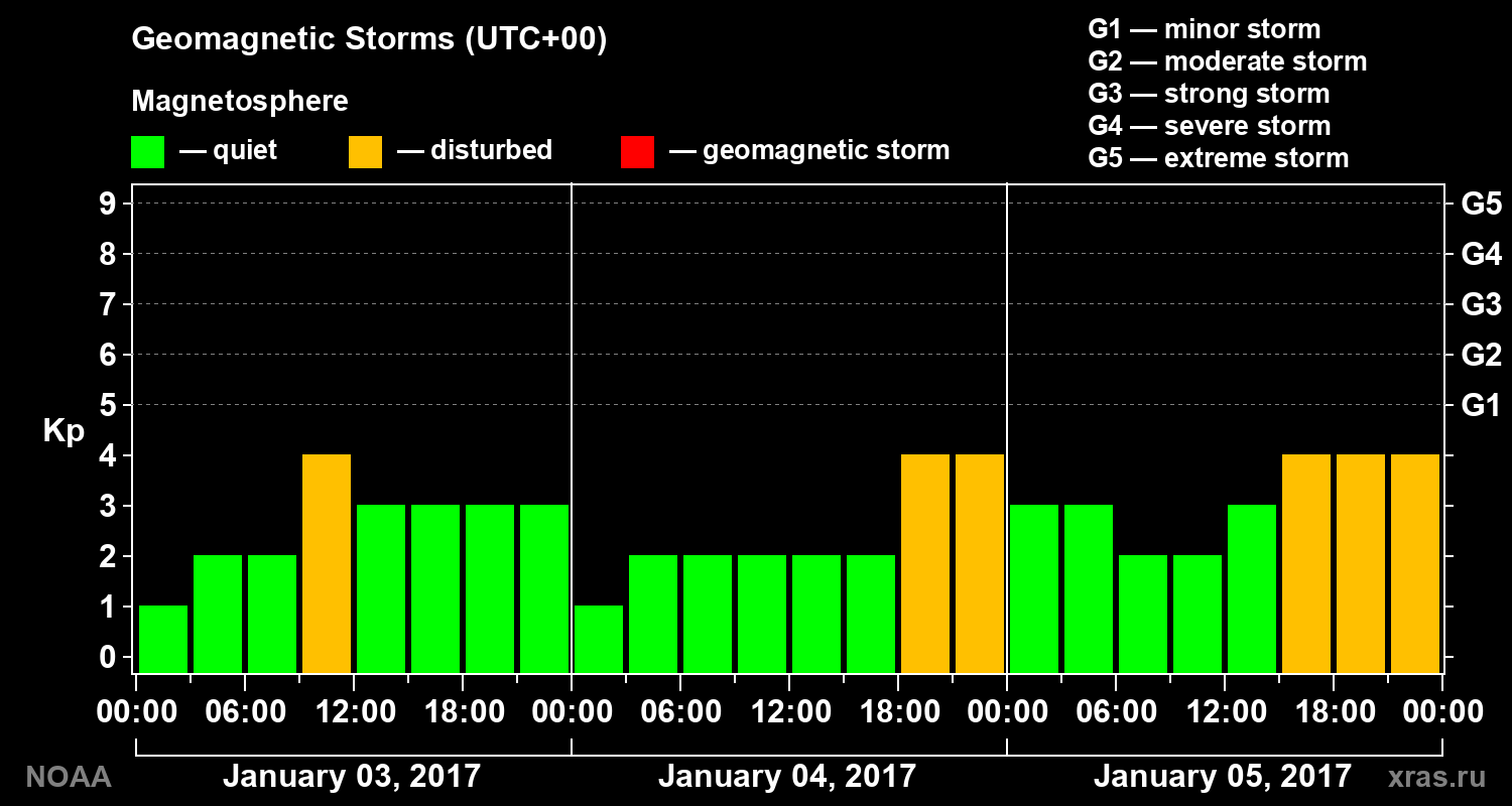 Geomagnetic index Kp for 3 days