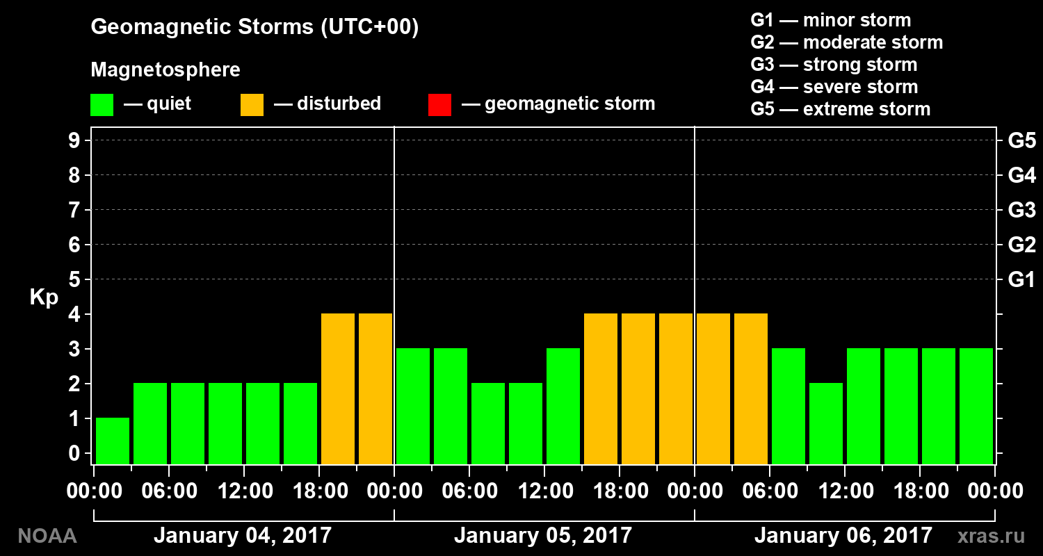 Geomagnetic index Kp for 3 days