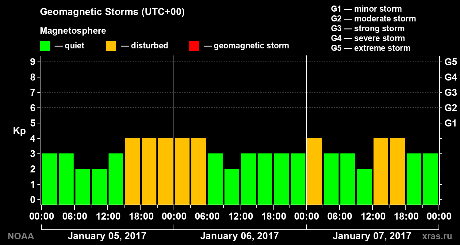 Geomagnetic index Kp for 3 days