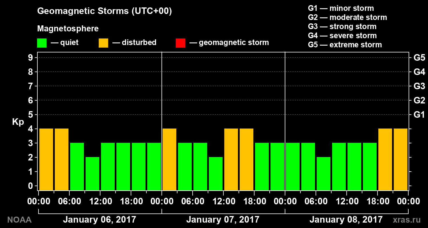 Geomagnetic index Kp for 3 days