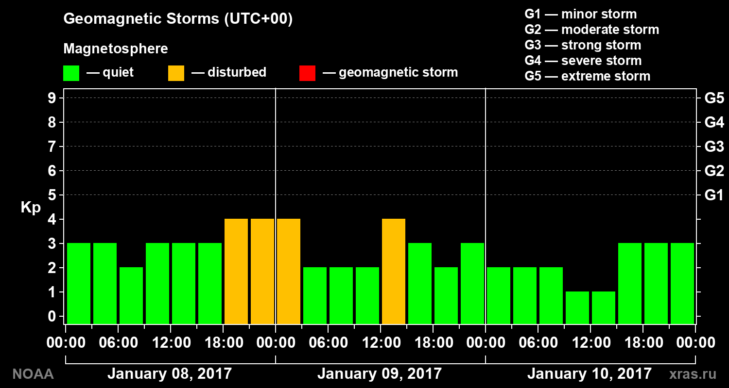 Geomagnetic index Kp for 3 days